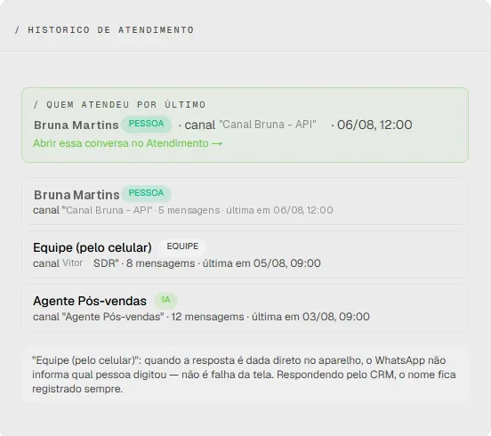 Histórico de atendimento na ficha do contato: quem atendeu por último foi uma pessoa; antes, a equipe pelo celular e o agente de I.A. de pós-venda